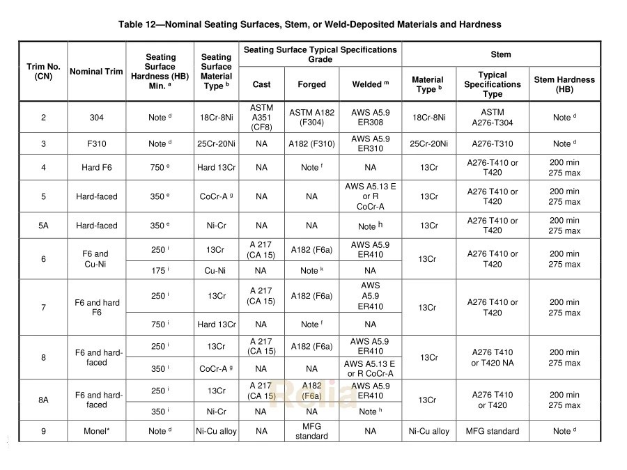 API 594 Face to Face Dimensions - valvestandard.com