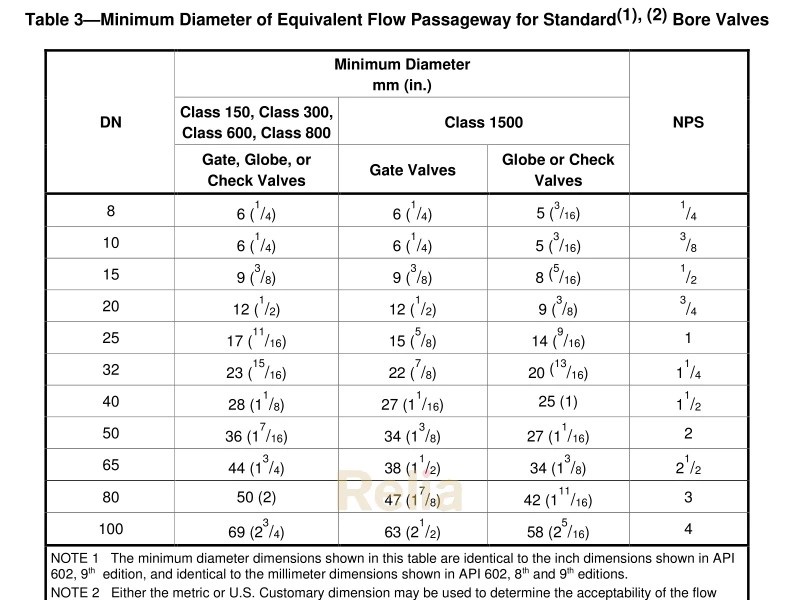 API 602 Trim Number Chart - valvestandard.com