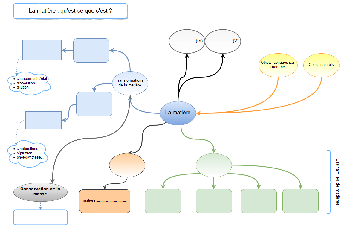 Carte Mentale Sur La Matière Theme_1_Tranformation_Physique_chimique Carte mentale à compléter la