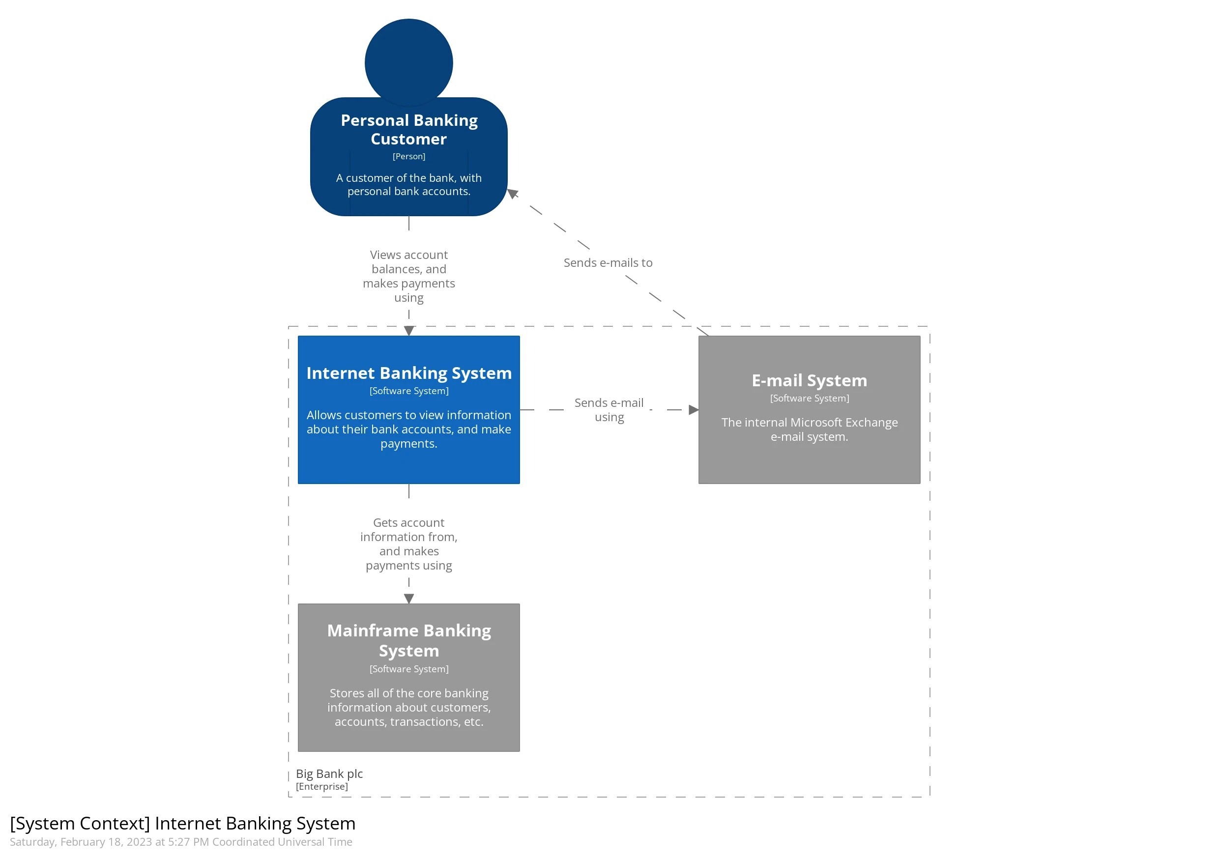 C4 model | Lightweight standard for visualizing software architecture
