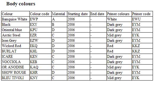 FAQ 88 Find the tyre pressure / paint colour code and what it means etc. for my C4 Coupe or