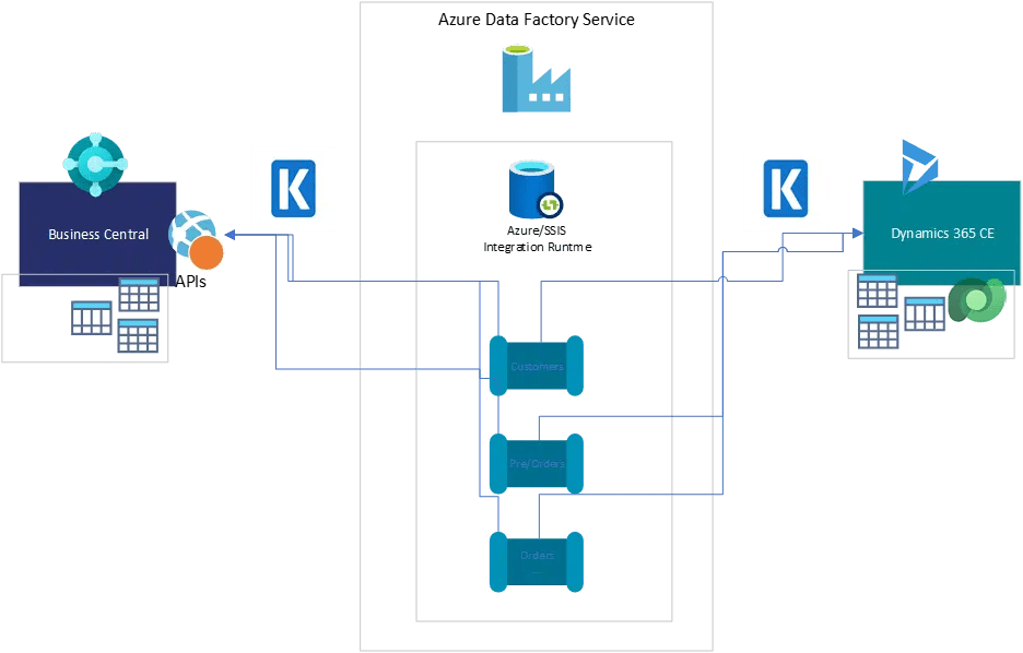 Integrating Dynamics 365 Business Central and Customer Engagement (CRM