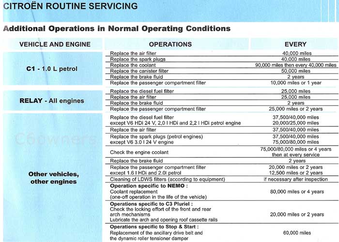 FAQ 219 Find out the Normal and Severe (arduous) Operating