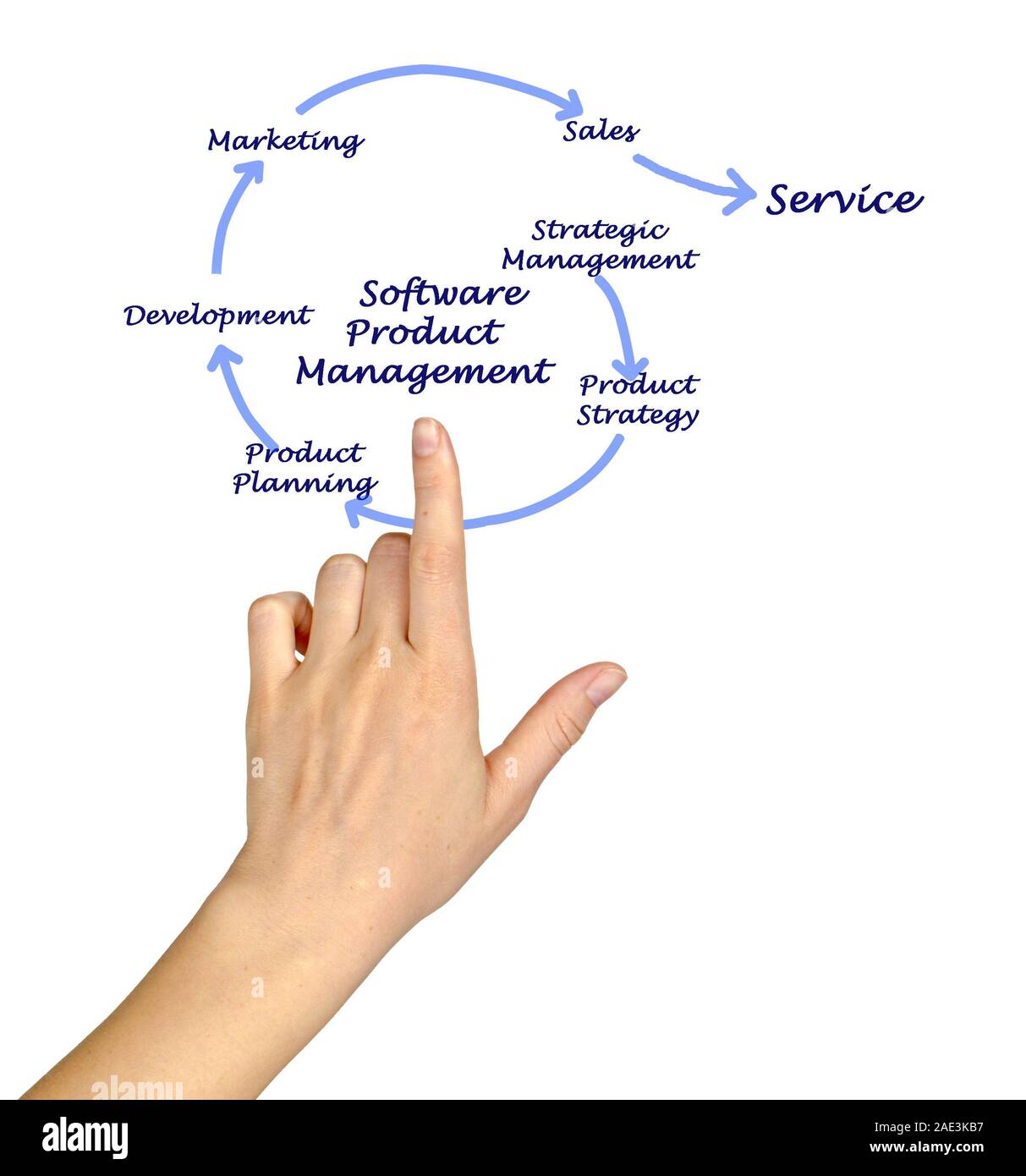 Software Product Management Stock Photo Alamy