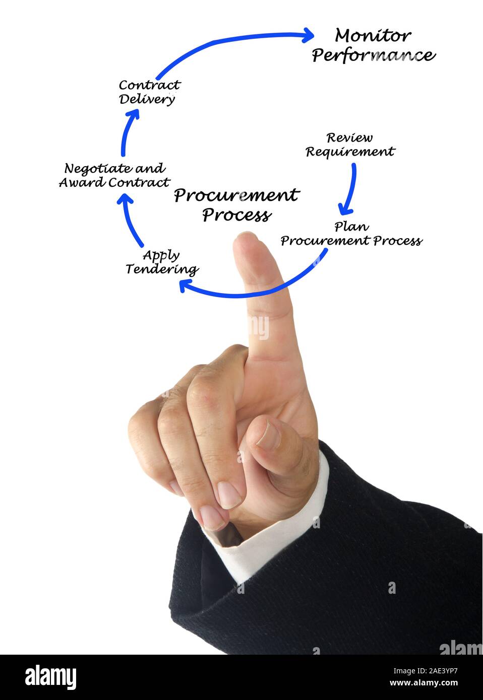 Procurement Process Stock Photo Alamy