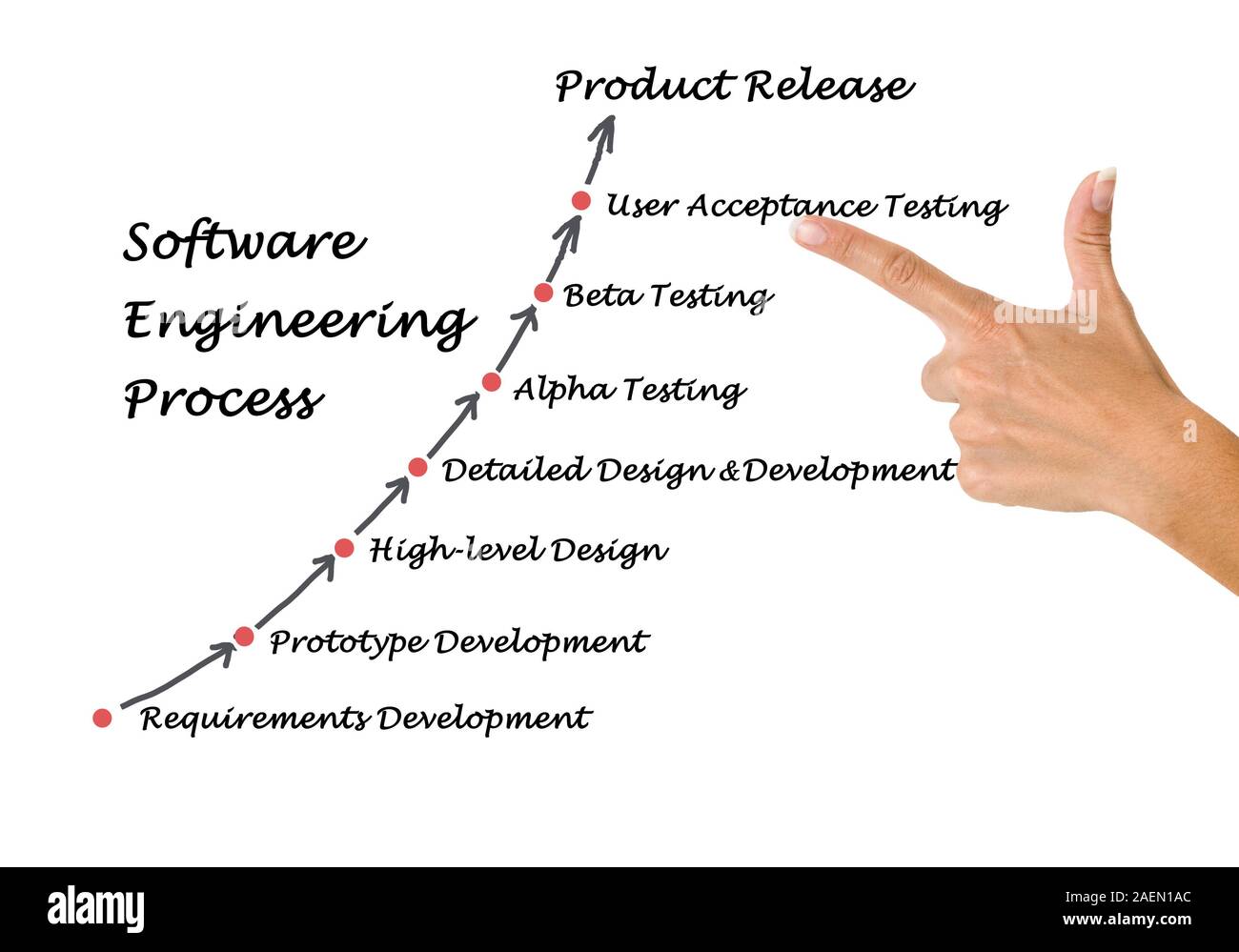 Software Engineering Lifecycle Stock Photo Alamy