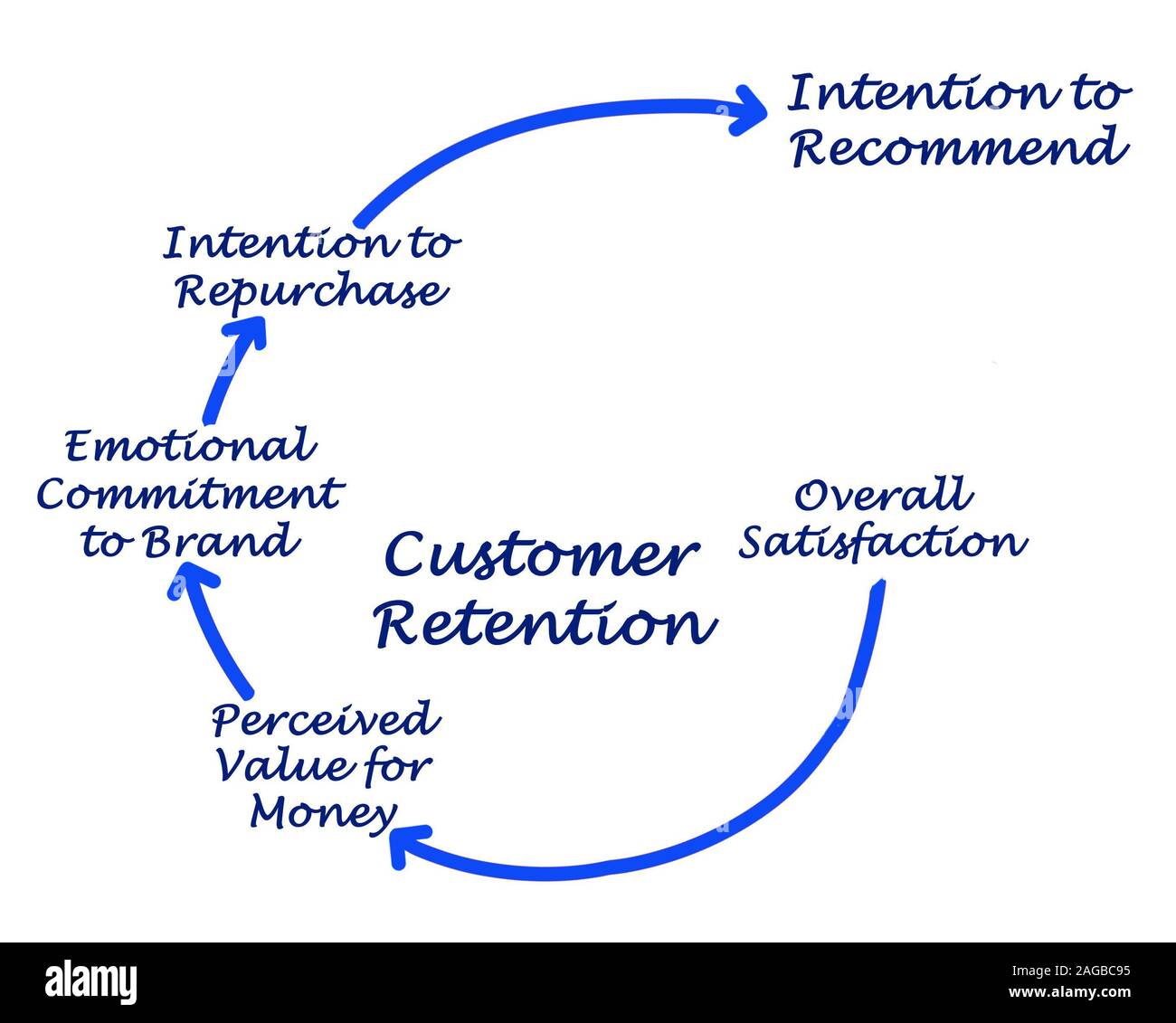 Customer retention hires stock photography and images Alamy