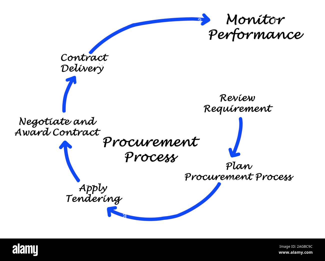 Procurement Process Stock Photo Alamy