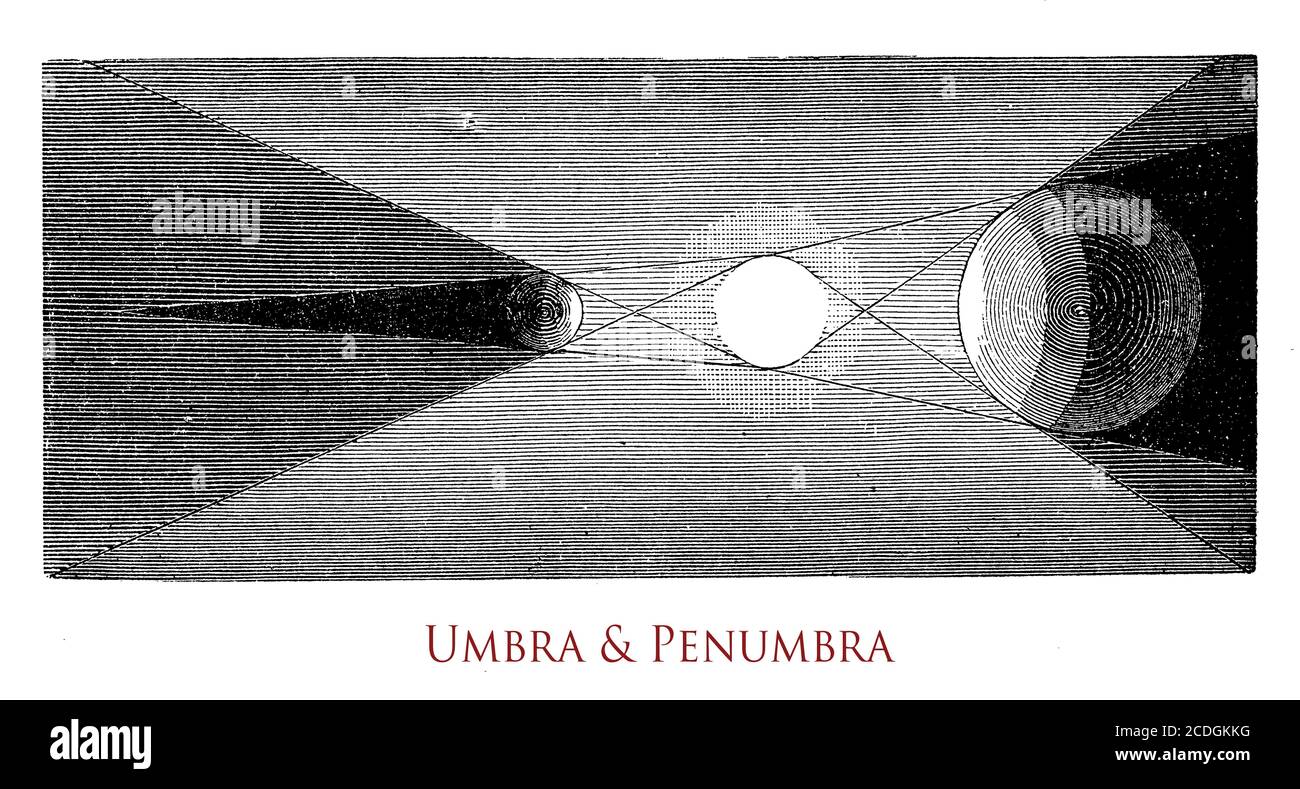 Umbra, penumbra are Latin names for two distinct parts of a shadow