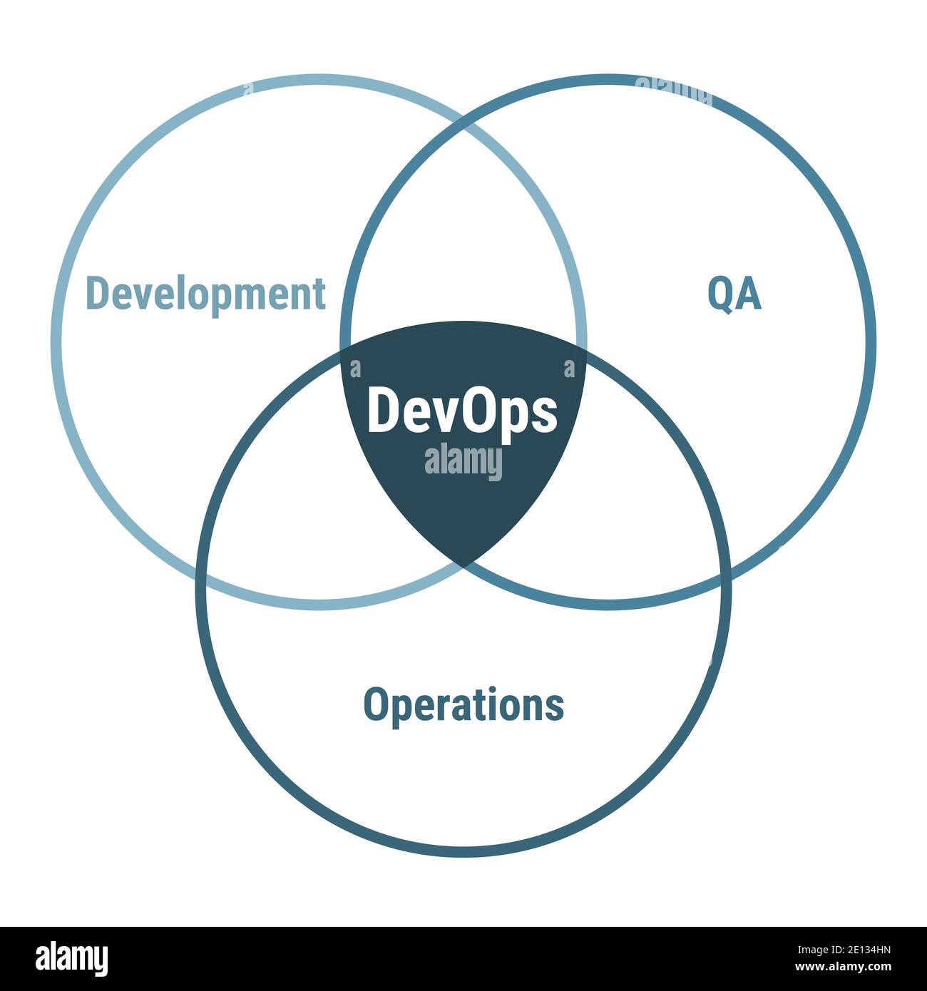 Devops software development methodology, detailed framework process