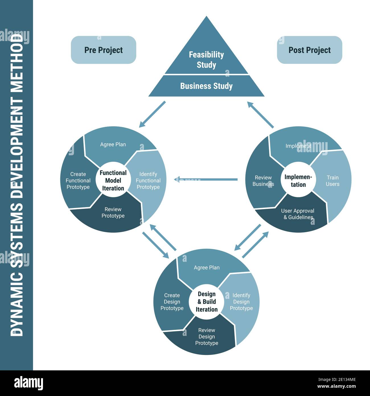 Dynamic systems development method DSDM, detailed framework process scheme. Project management