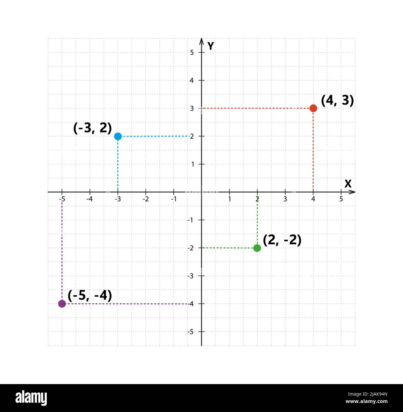 Cartesian coordinate system in two dimensions with sample points