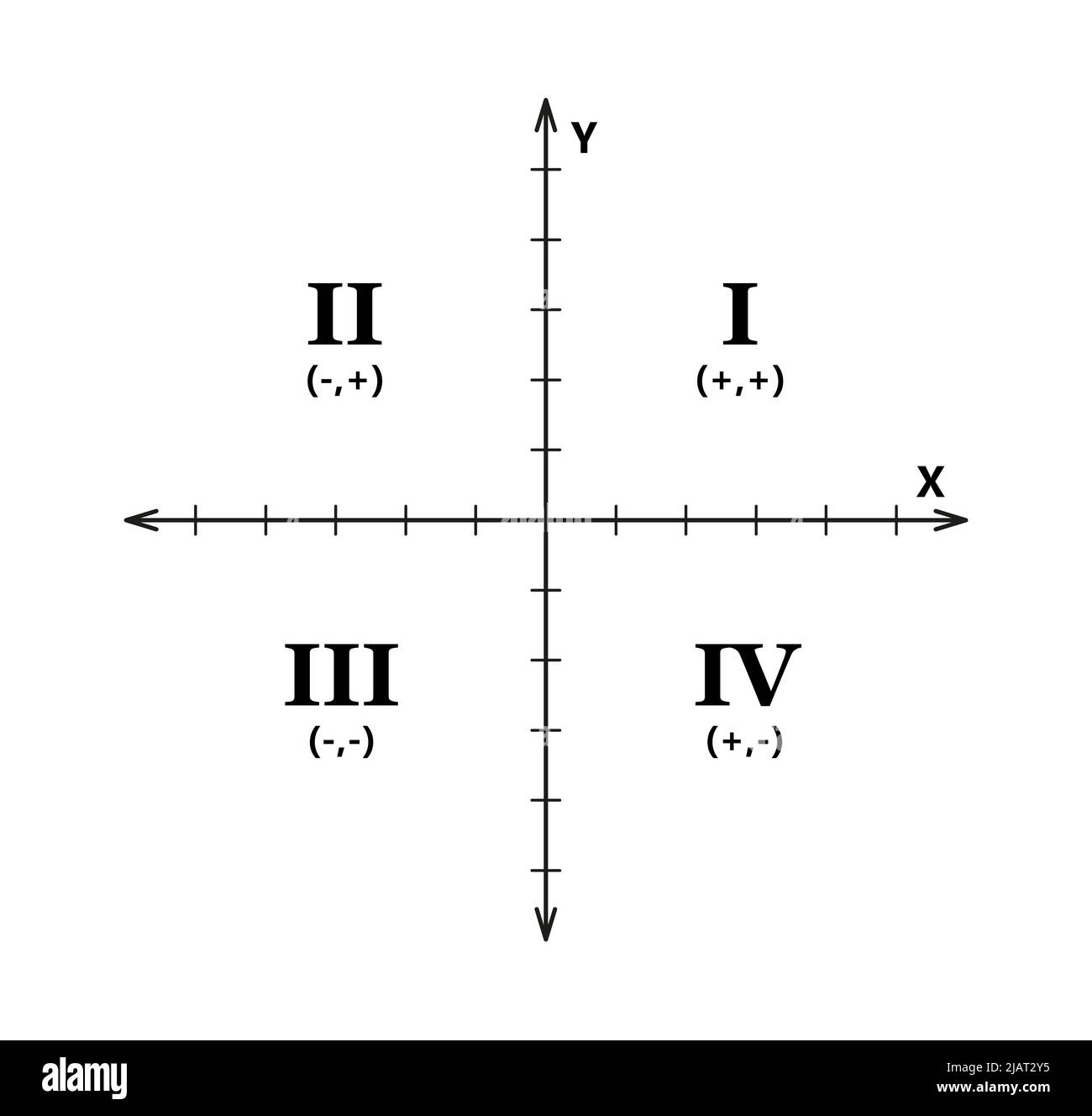 Cartesian coordinate system in two dimensions with quadrants