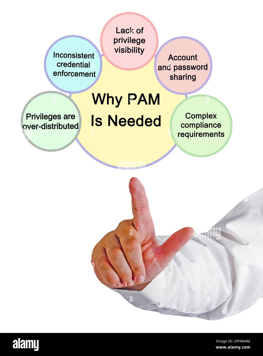 Explaining Why PAM IS Needed Stock Photo Alamy