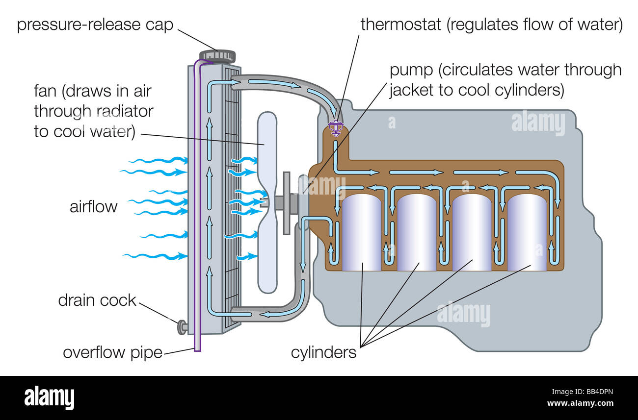 Typical gasoline engine cooling system Stock Photo, Royalty Free Image