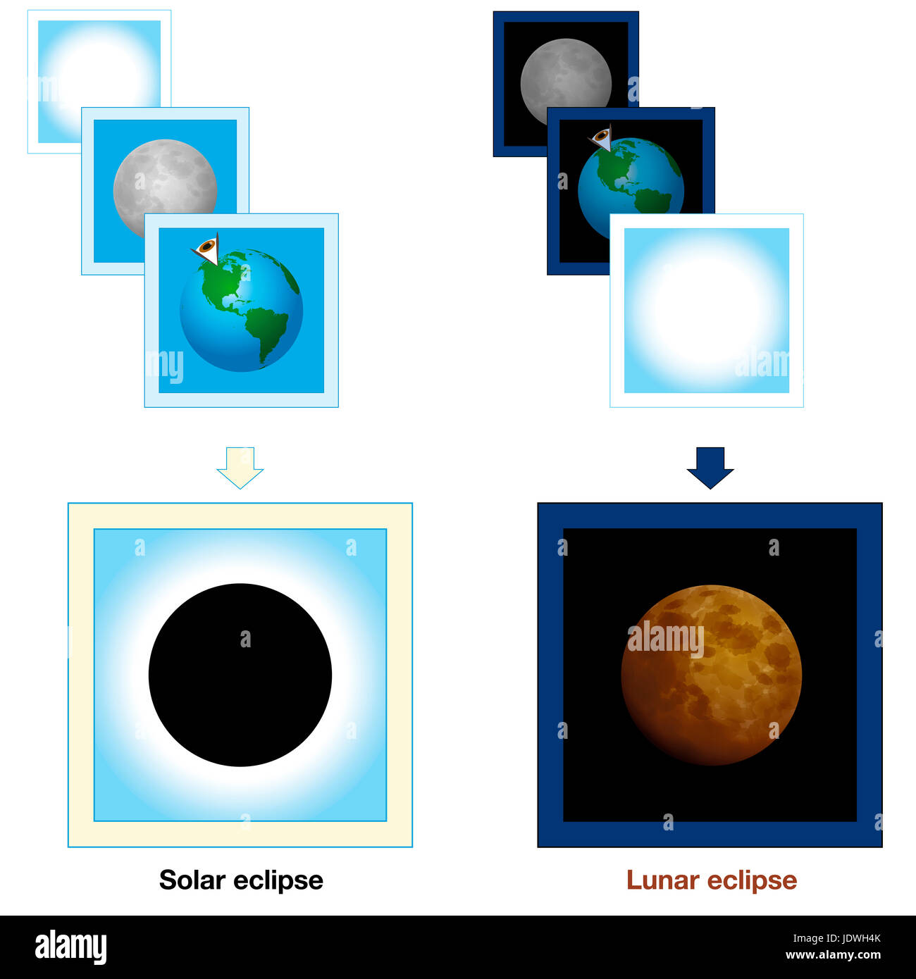 Solar eclipse, lunar eclipse, comparison - simple presentation with