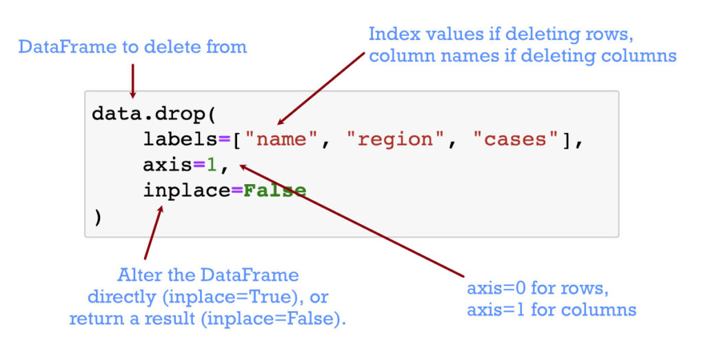 Delete Rows & Columns in DataFrames using Pandas Drop