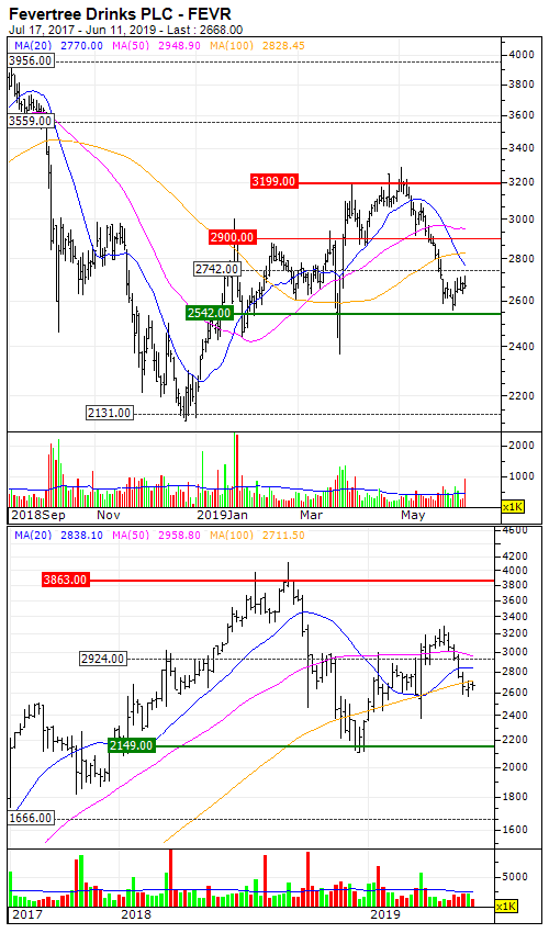Fevertree Drinks PLC The comeback of an upward trend can be anticipated June 12, 2019 at 03