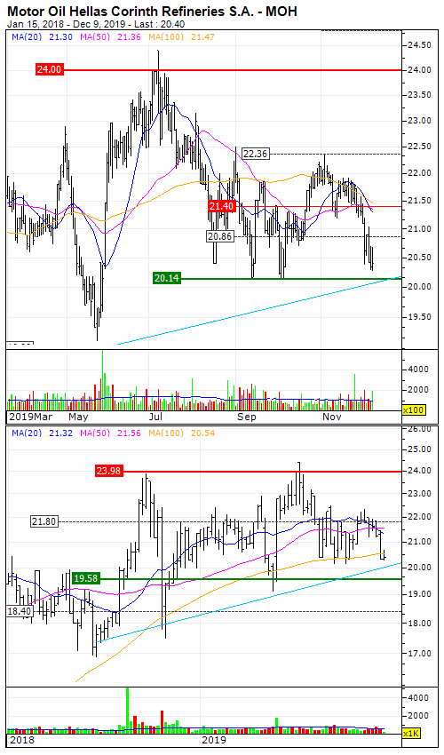 Motor Oil Hellas Corinth Refineries S.A. Back on an important level MarketScreener
