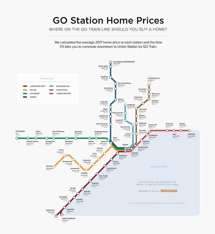 Top Three Affordable Communities for GO Train users Which Mortgage