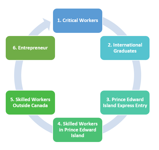 Prince Edward Island Immigration Elixir