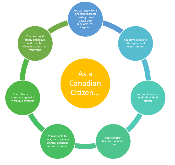 Canadian Citizenship Application & Requirements Canada Immigration