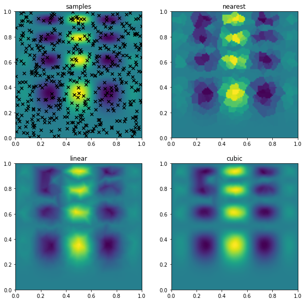 Interpolation — Scientific Computing with Python