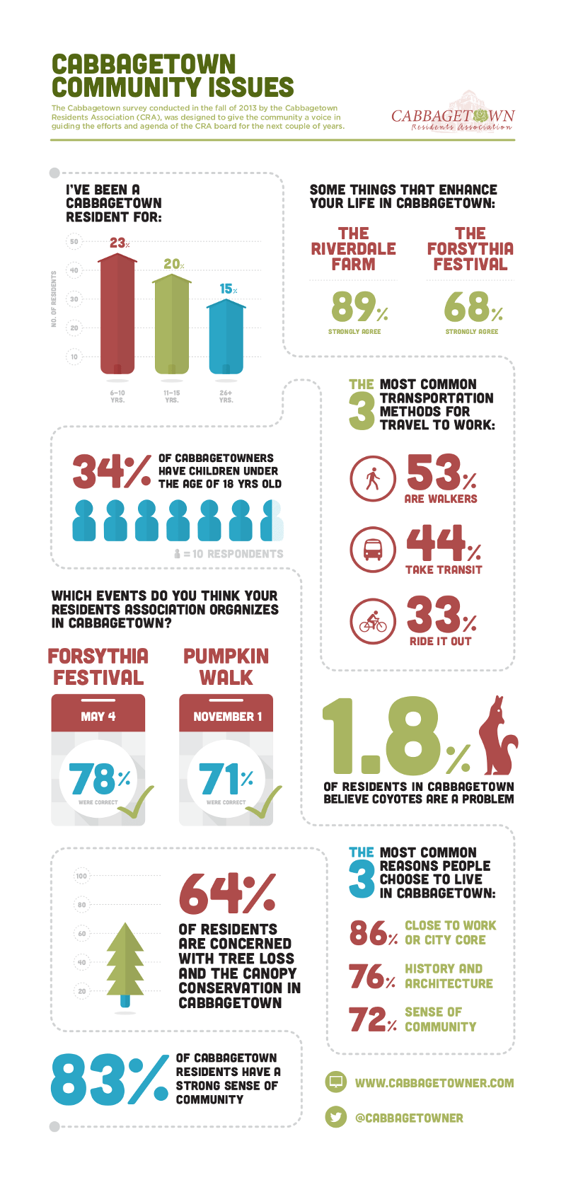 2013 Cabbagetown Survey Results Cabbagetown Residents Association CRA