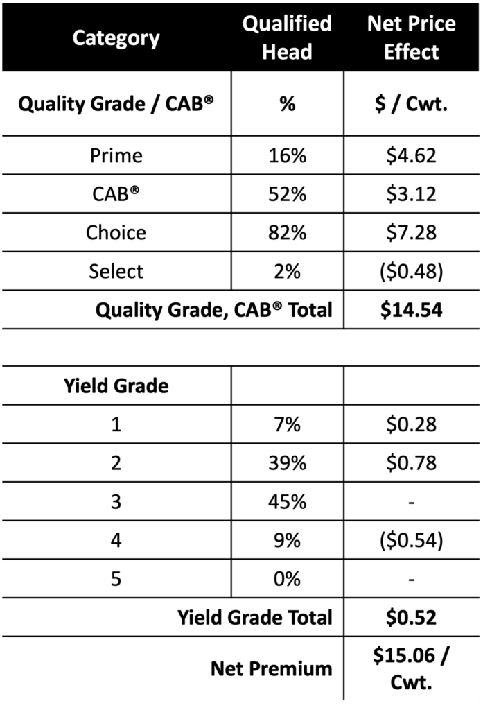 Fed Cattle Projections Factor in Carcass Value CAB Cattle