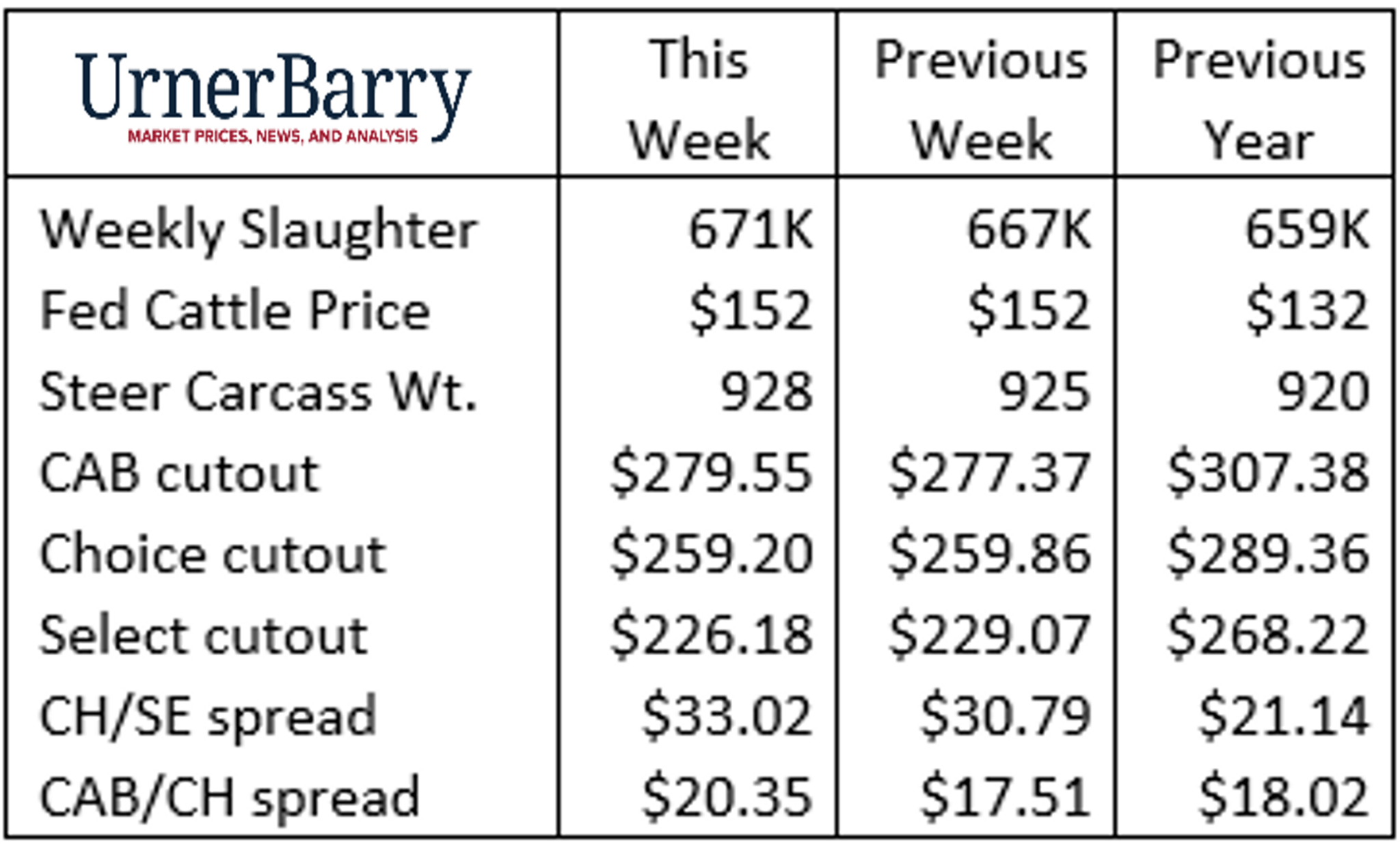 Tight Cattle Supplies and Increasing Carcass Weights CAB Cattle