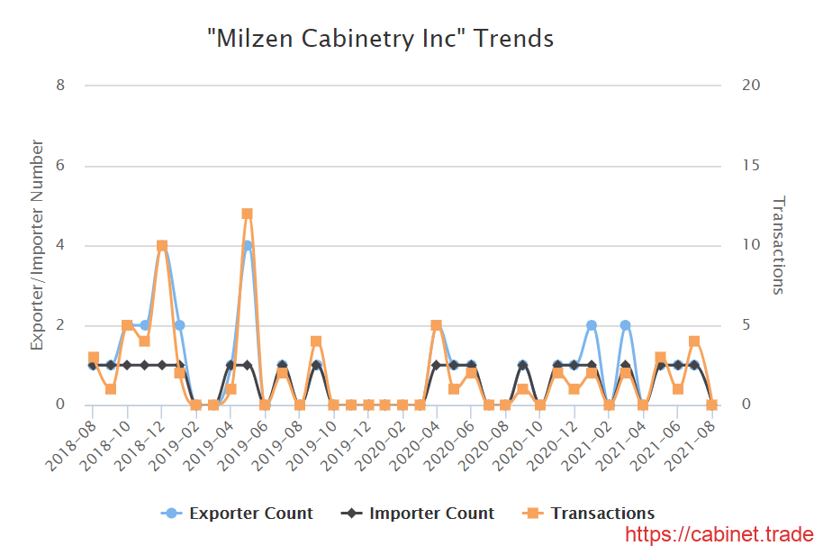 Importer Milzen Trade Trade