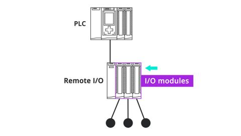 Local I/O vs Remote I/O vs Distributed I/O: Architecture, Differences