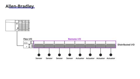 Local I/O vs Remote I/O vs Distributed I/O: Architecture, Differences