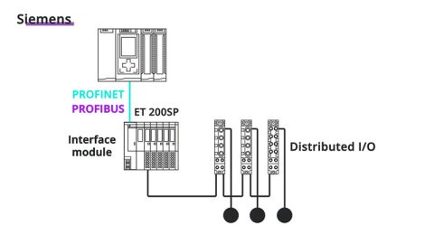 Local I/O vs Remote I/O vs Distributed I/O: Architecture, Differences