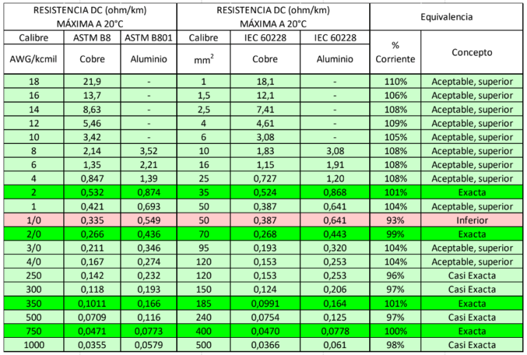 EQUIVALENCIA DE CALIBRES AWG/kcmil (NEC) con CALIBRES mm2 (IEC) Cable col