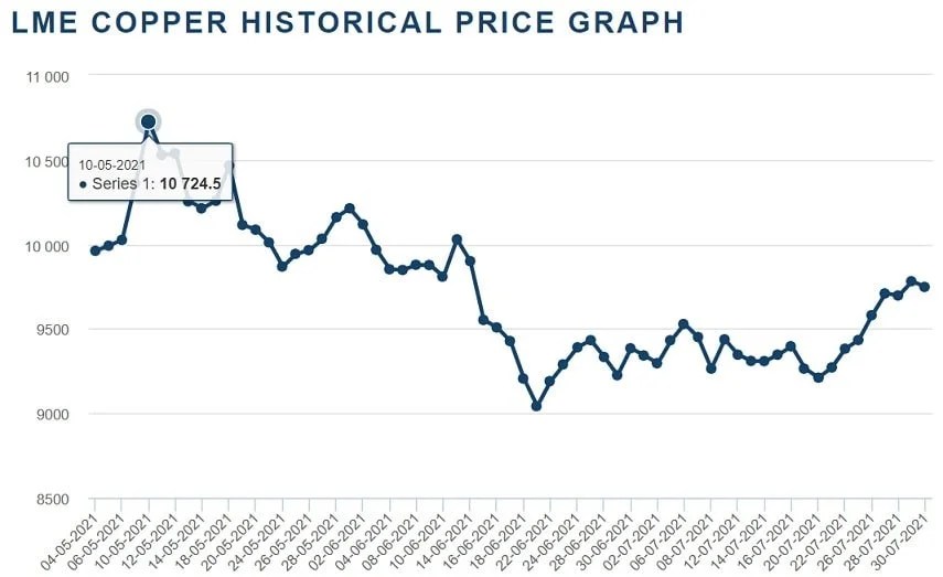 Cable Manufacturers Mitigate Raw Material Fluctuations with Variable