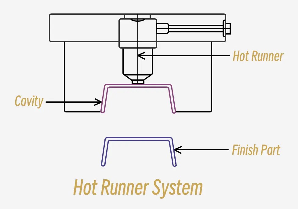 Hot Runners vs Cold Runners in Cable Tie Production 4 Key Differences