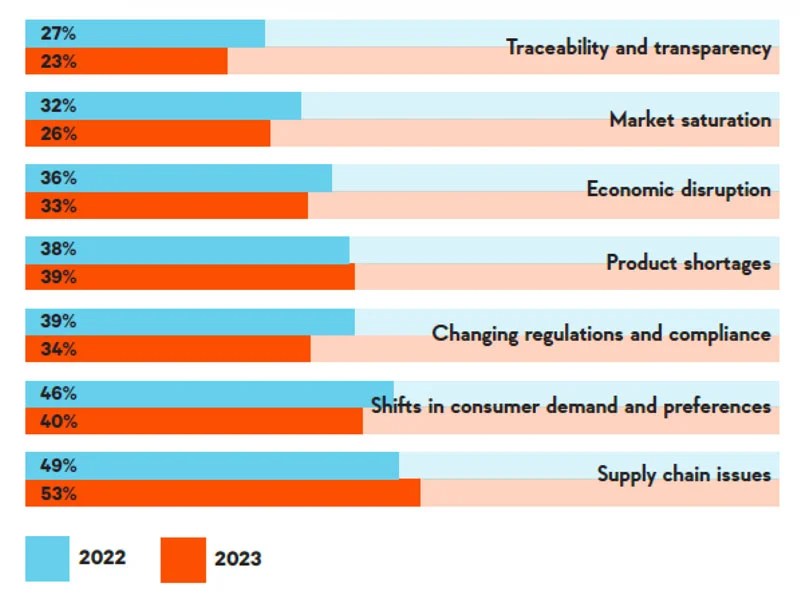 The State of Conveying for the Food Processing Industry 2023 Cablevey