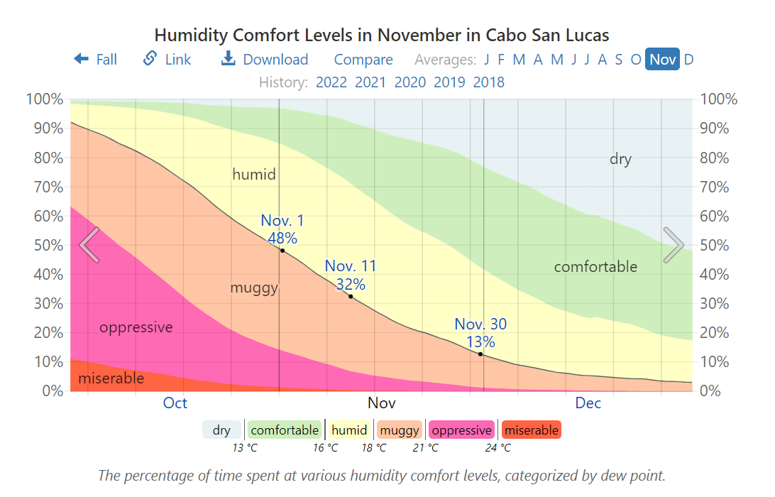 Visiting Cabo in November (Weather and Activities) Cabo Visitor