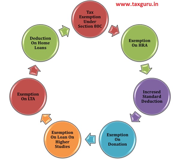 Five sources of other than EPF, PPF that are exempt from