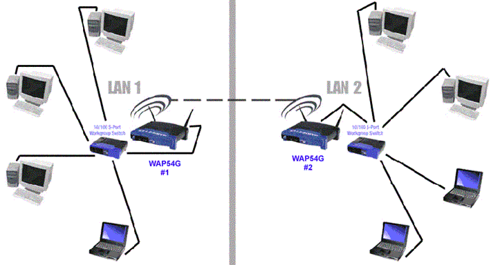 Linksys Official Support Setting up a wireless bridge with WAP54G