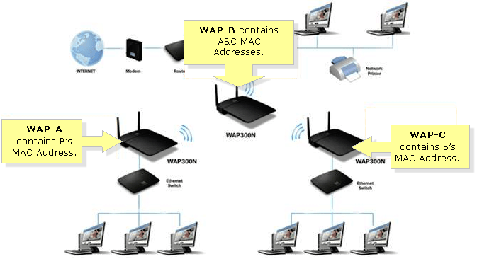 Linksys Official Support Setting the Linksys WAP300N to Wireless