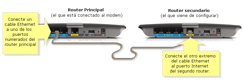 Asistencia técnica oficial de Linksys Configuración de su router