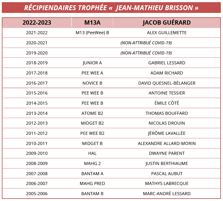 LES TROPHÉES Mustangs Hockey L'AncienneLorette