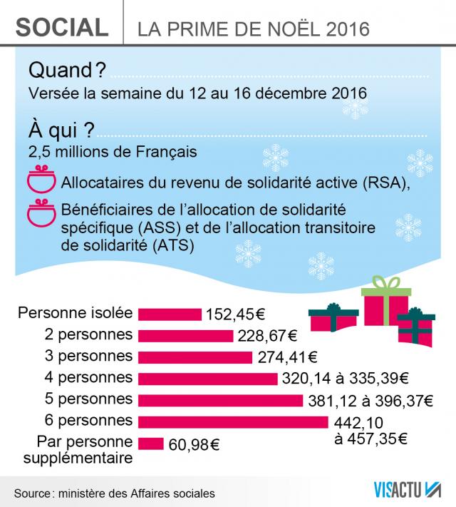 Prime de Noël 2016 les montants et dates de versement (enfin