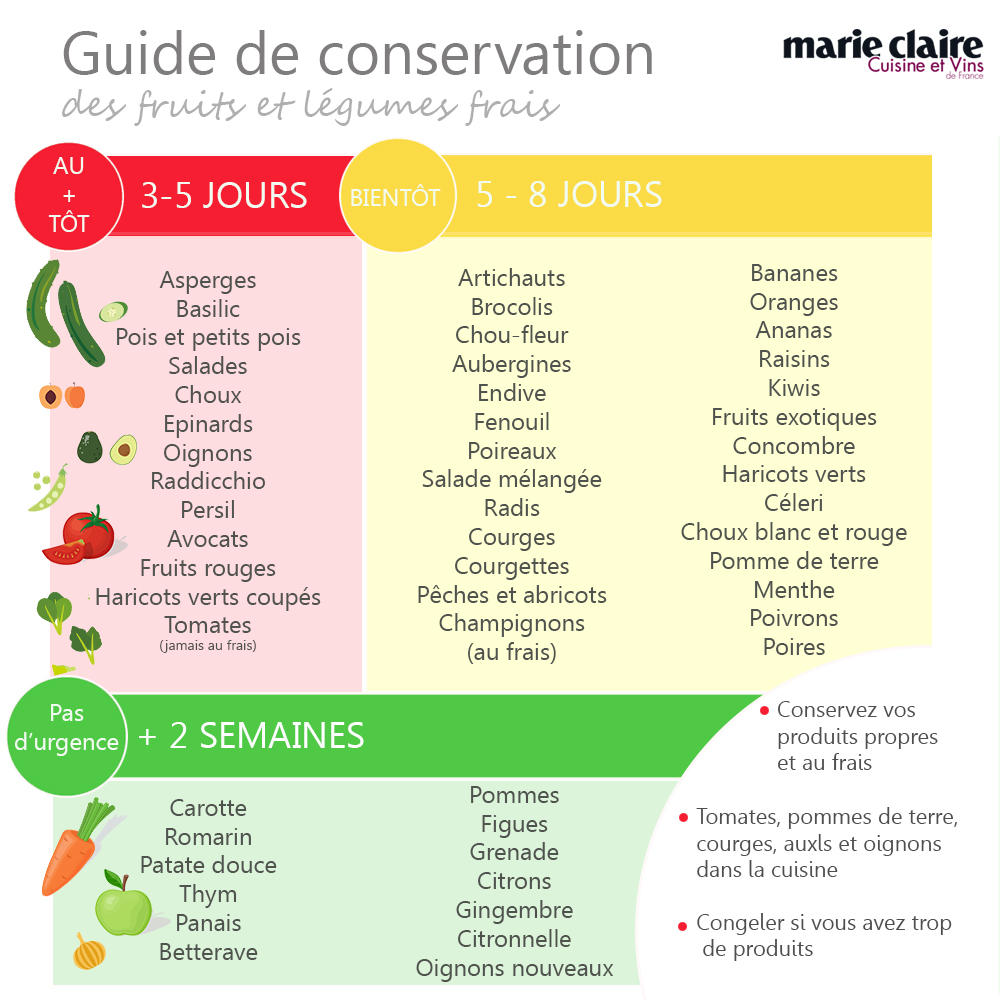Le Manger bon, sain et économique Marie Claire