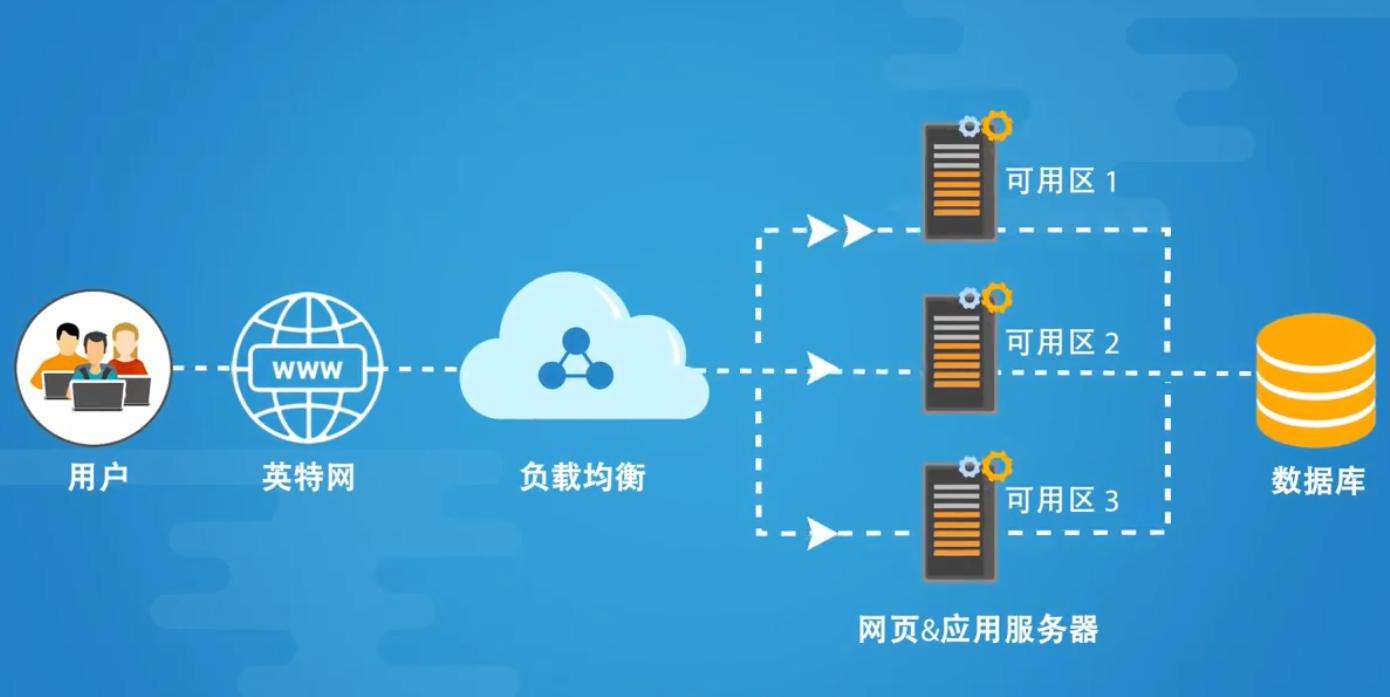 基于Linux Centos7下 keepalived + nginx负载均衡的一些问题解答 行业资讯 亿速云