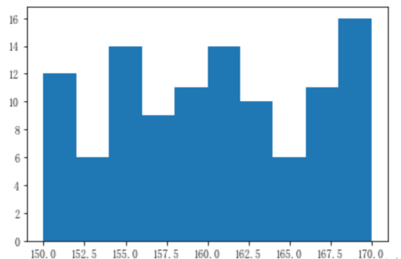 怎么使用Python matplotlib.pyplot.hist()绘制直方图 开发技术 亿速云