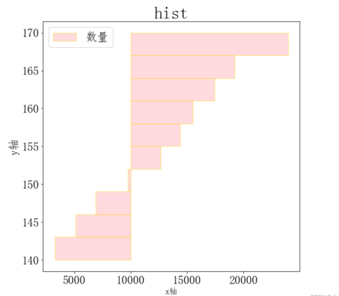 怎么使用Python matplotlib.pyplot.hist()绘制直方图 开发技术 亿速云