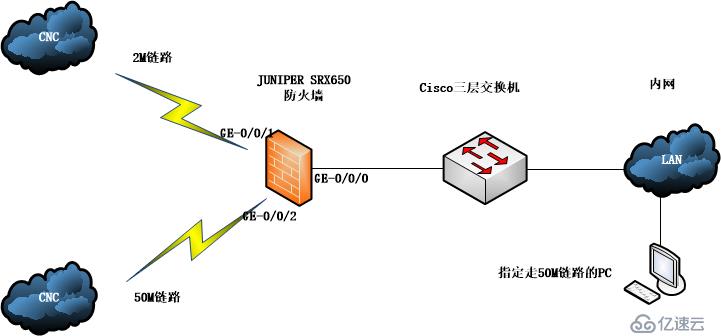 Juniper SRX策略路由总结 网络安全 亿速云